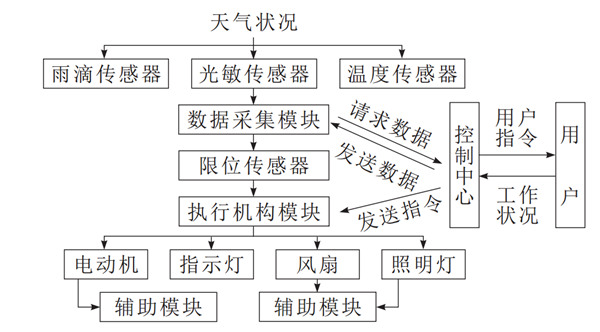 未來(lái)晾衣架什么樣？